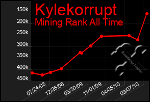 Total Graph of Kylekorrupt