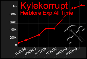 Total Graph of Kylekorrupt