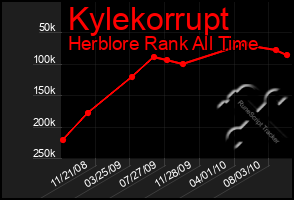 Total Graph of Kylekorrupt