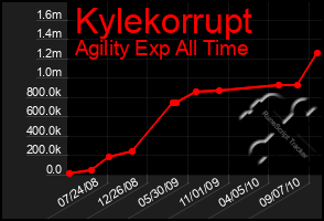 Total Graph of Kylekorrupt