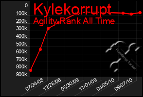 Total Graph of Kylekorrupt