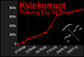 Total Graph of Kylekorrupt