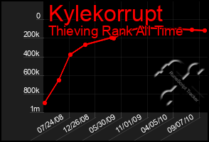 Total Graph of Kylekorrupt