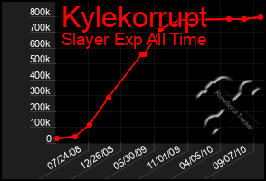 Total Graph of Kylekorrupt