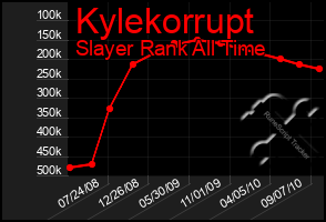 Total Graph of Kylekorrupt