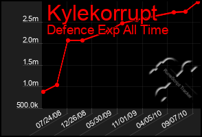 Total Graph of Kylekorrupt