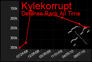 Total Graph of Kylekorrupt