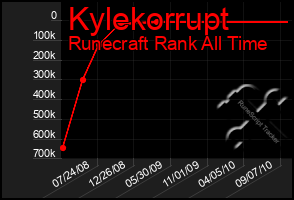 Total Graph of Kylekorrupt