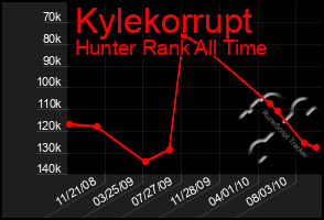 Total Graph of Kylekorrupt