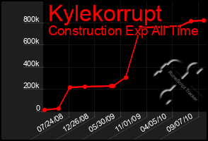 Total Graph of Kylekorrupt