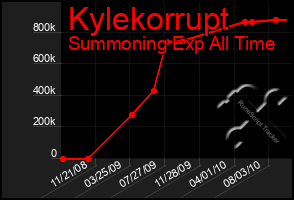 Total Graph of Kylekorrupt