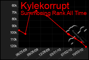 Total Graph of Kylekorrupt