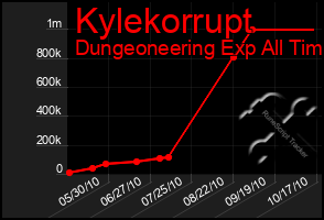 Total Graph of Kylekorrupt