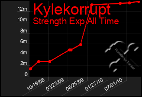 Total Graph of Kylekorrupt