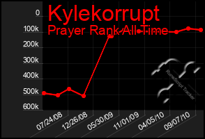 Total Graph of Kylekorrupt