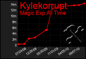 Total Graph of Kylekorrupt