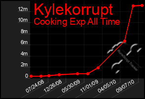 Total Graph of Kylekorrupt