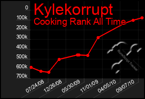 Total Graph of Kylekorrupt