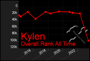 Total Graph of Kylen