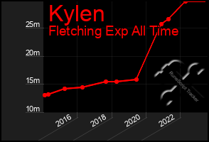 Total Graph of Kylen