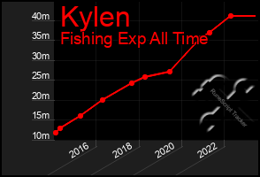 Total Graph of Kylen