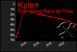 Total Graph of Kylen