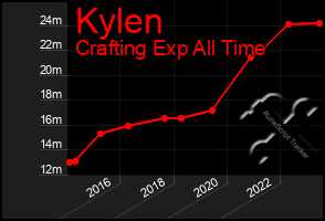 Total Graph of Kylen