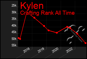 Total Graph of Kylen