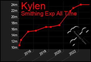 Total Graph of Kylen