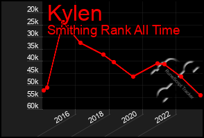 Total Graph of Kylen