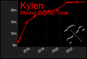 Total Graph of Kylen