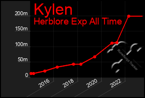 Total Graph of Kylen