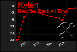 Total Graph of Kylen