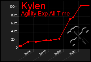 Total Graph of Kylen