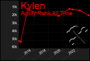 Total Graph of Kylen