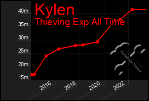 Total Graph of Kylen