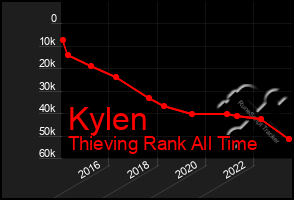 Total Graph of Kylen