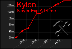 Total Graph of Kylen