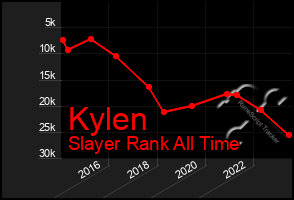 Total Graph of Kylen