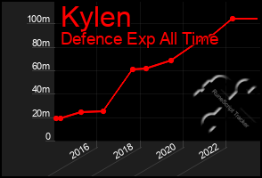 Total Graph of Kylen