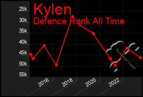 Total Graph of Kylen