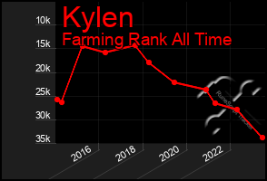 Total Graph of Kylen