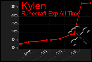 Total Graph of Kylen