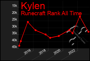 Total Graph of Kylen