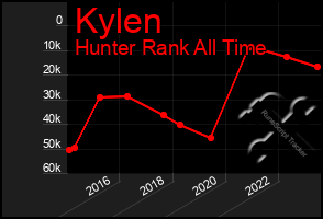 Total Graph of Kylen