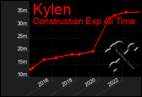 Total Graph of Kylen