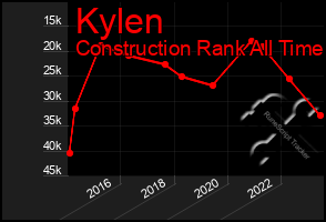 Total Graph of Kylen