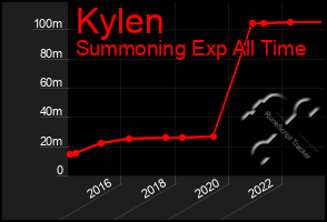 Total Graph of Kylen