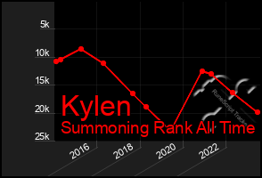 Total Graph of Kylen