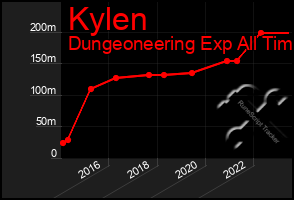 Total Graph of Kylen